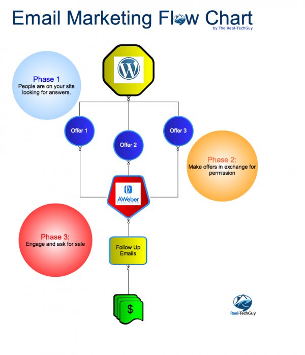 Email Marketing Flow Chart